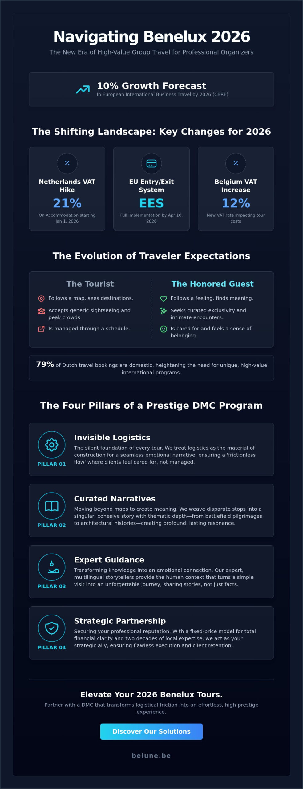 How to Impress Clients with a Benelux Tour: The DMC Strategy for 2026