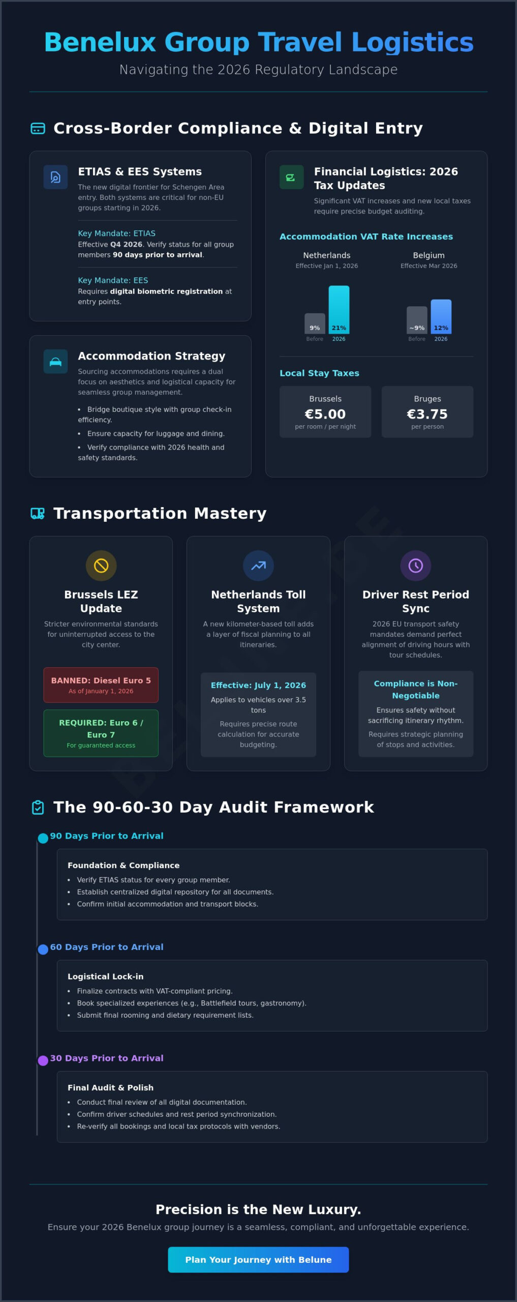 The 2026 Logistics Checklist for Benelux Group Travel: A Masterclass in Orchestration