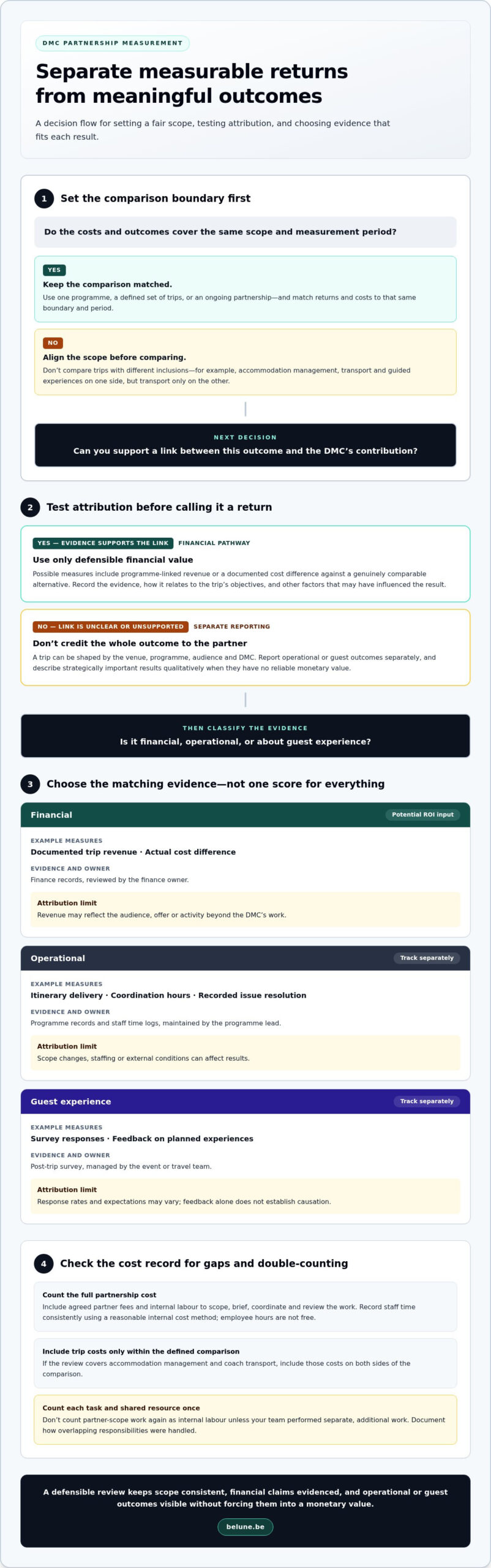 ROI of a Destination Management Partner: 2026 Guide
