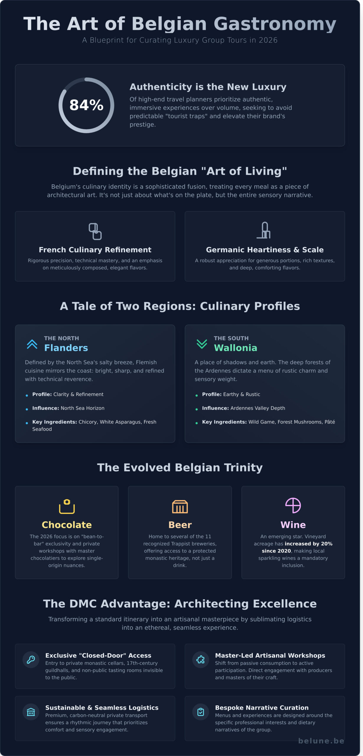 Belgium Gastronomy Tours: A Masterclass in Culinary Artistry for Groups - Infographic