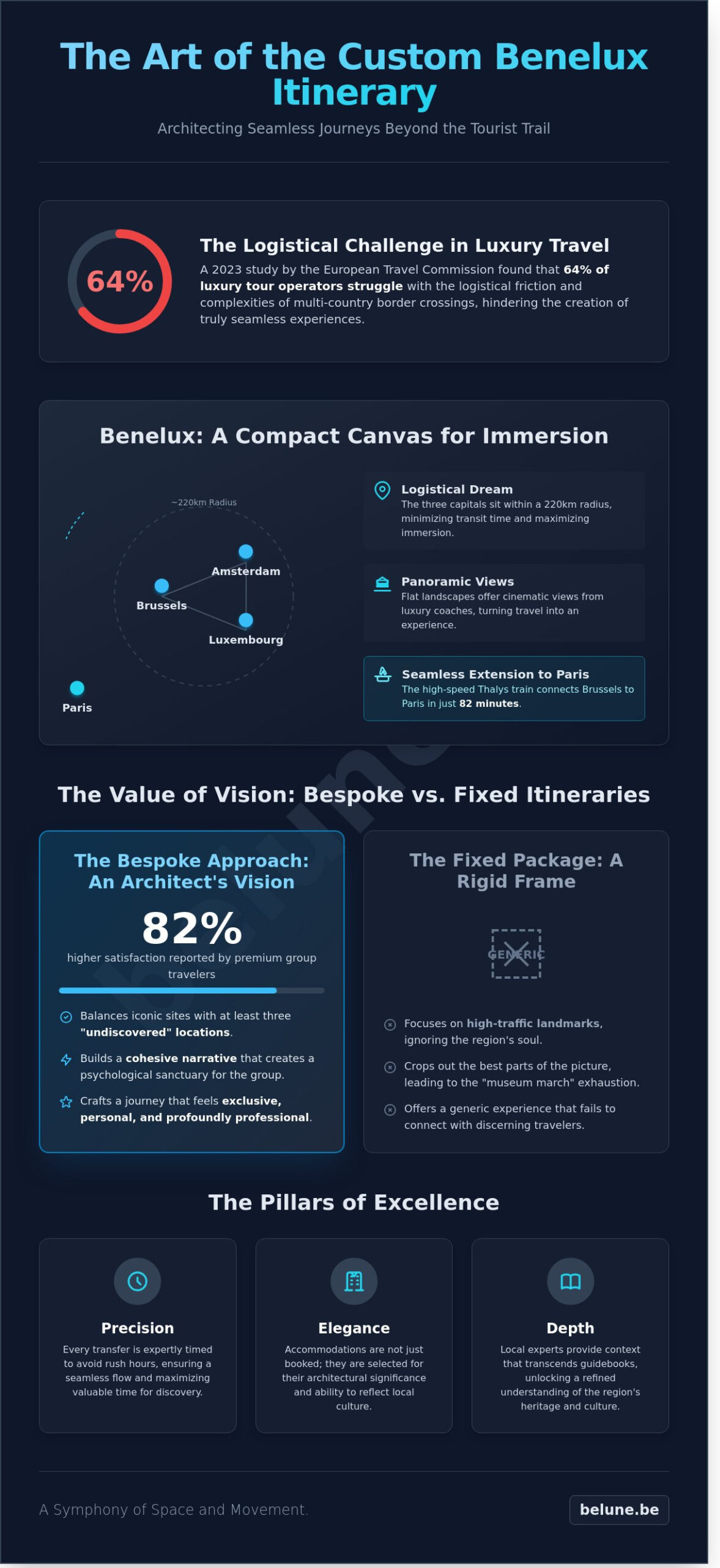 Crafting the Perfect Custom Benelux Itinerary: A Professional Guide for Tour Operators - Infographic