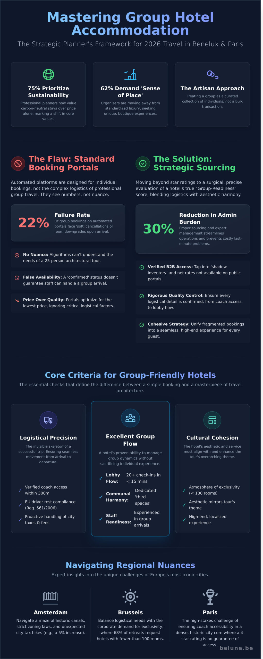 Curating Group Hotel Accommodation: A Strategic Guide for Benelux & Paris in 2026 - Infographic