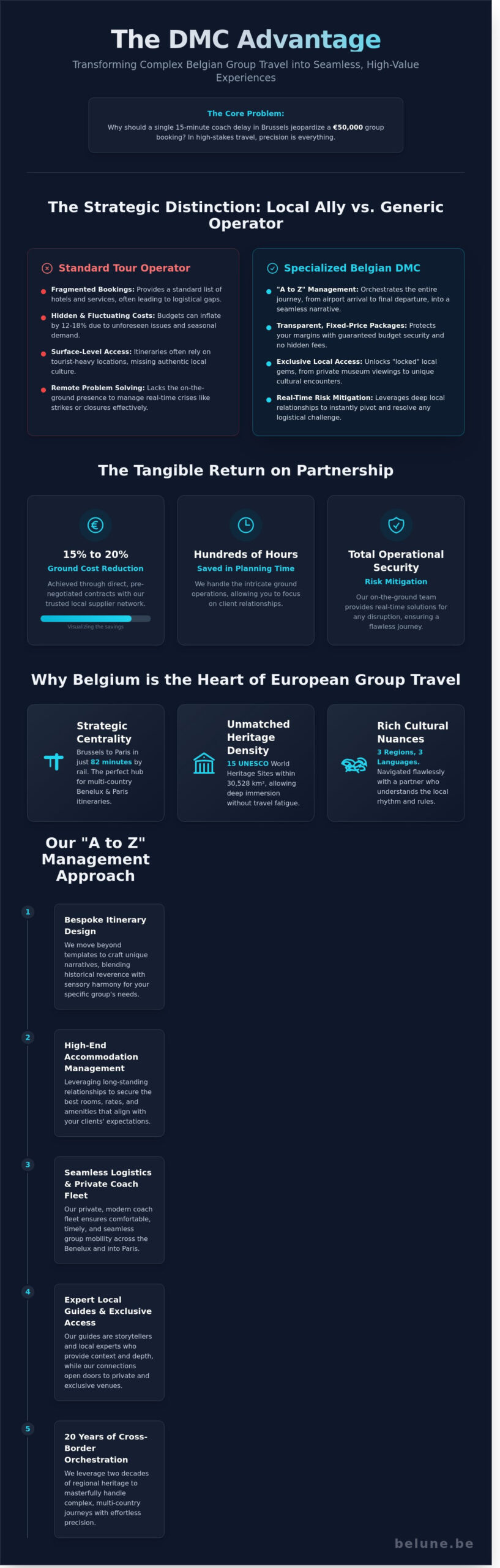 DMC Belgium: The Definitive Guide for Professional Tour Operators in 2026