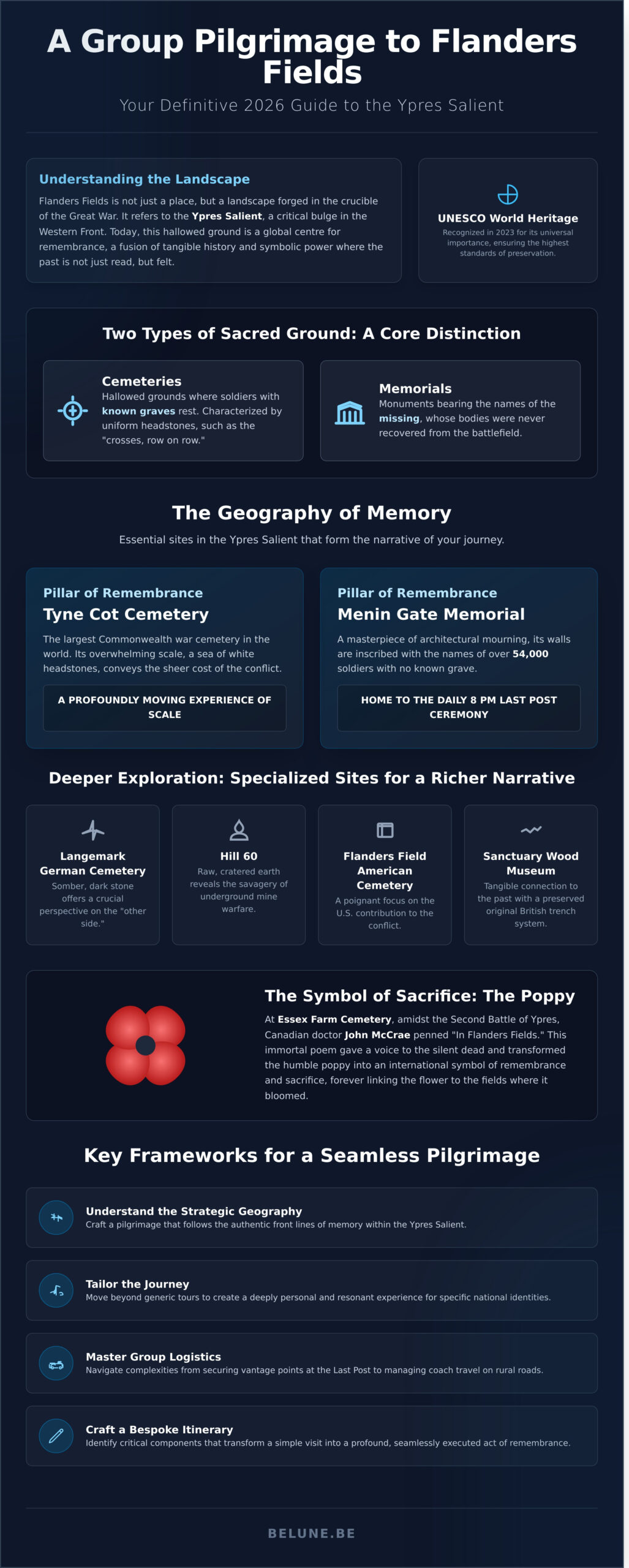 Flanders Fields: The Definitive Guide to WWI Remembrance and Group Pilgrimages in 2026 - Infographic