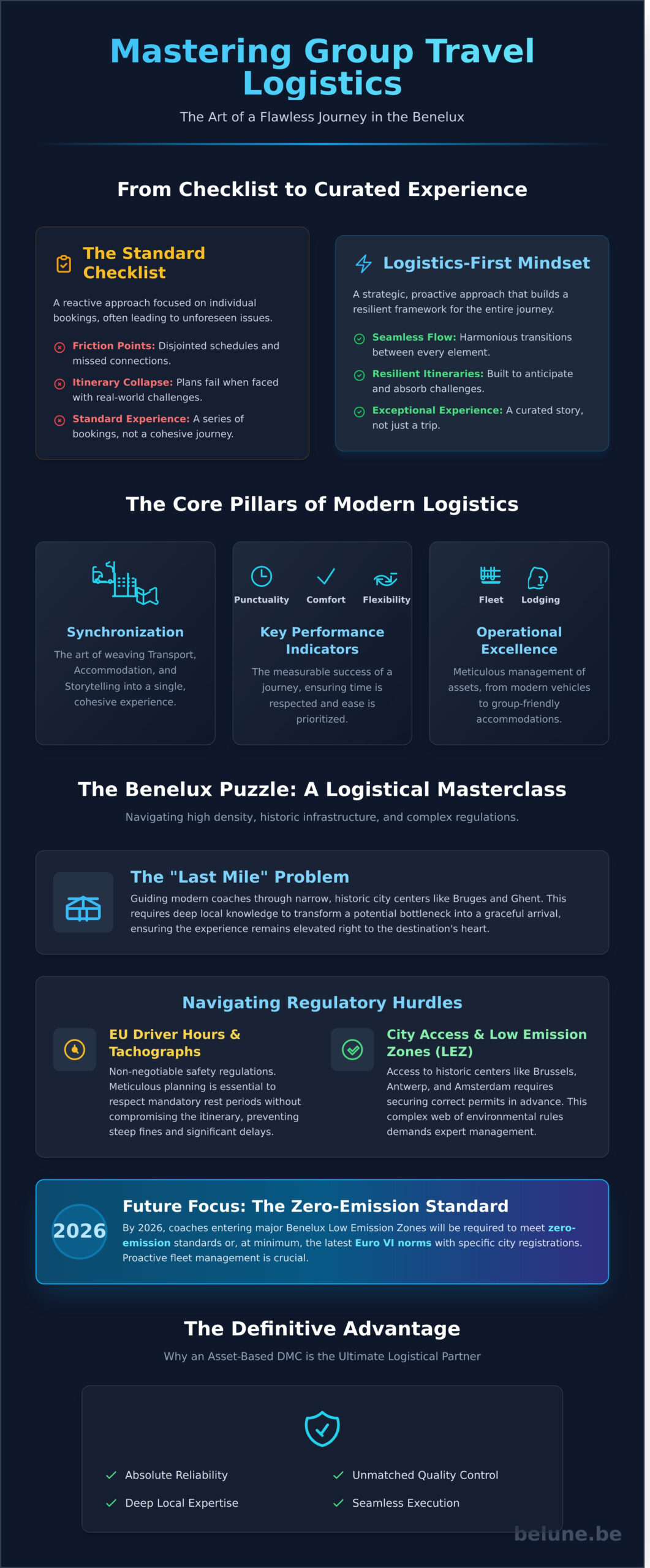 Mastering Group Travel Logistics: A Professional Guide for the Benelux Region - Infographic