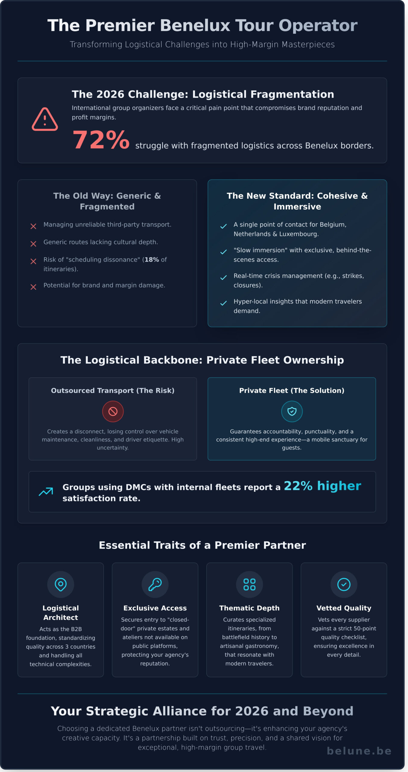 The Definitive Guide to Choosing a Benelux Incoming Tour Operator in 2026 - Infographic
