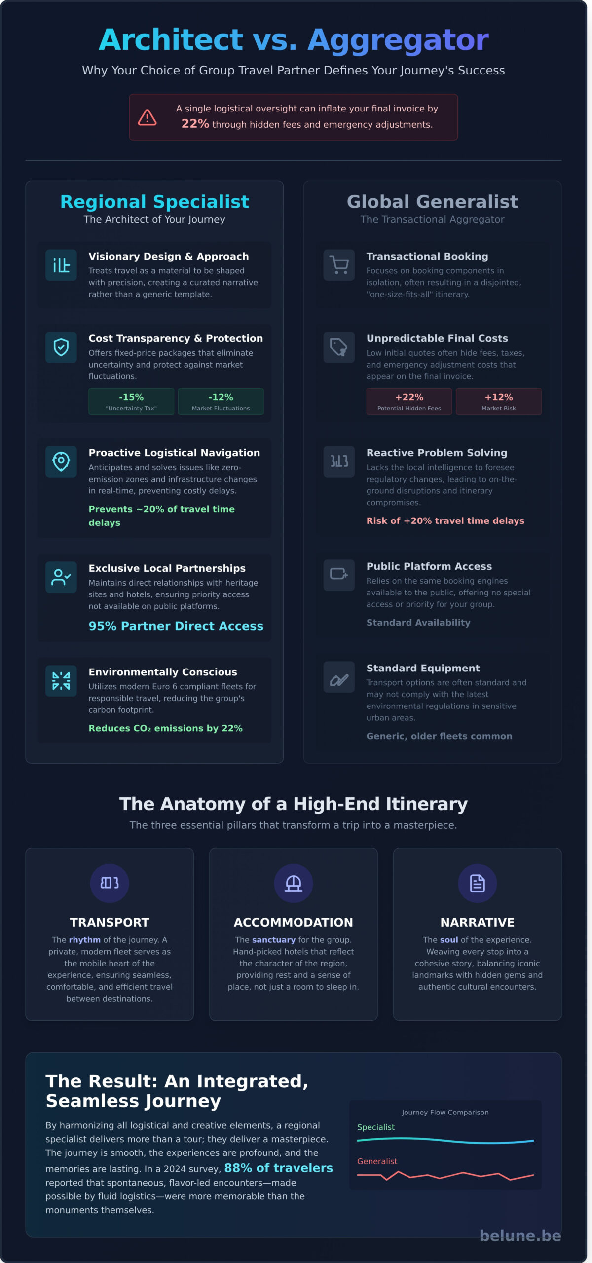 The Definitive Guide to Choosing a Group Travel Agency in 2026 - Infographic