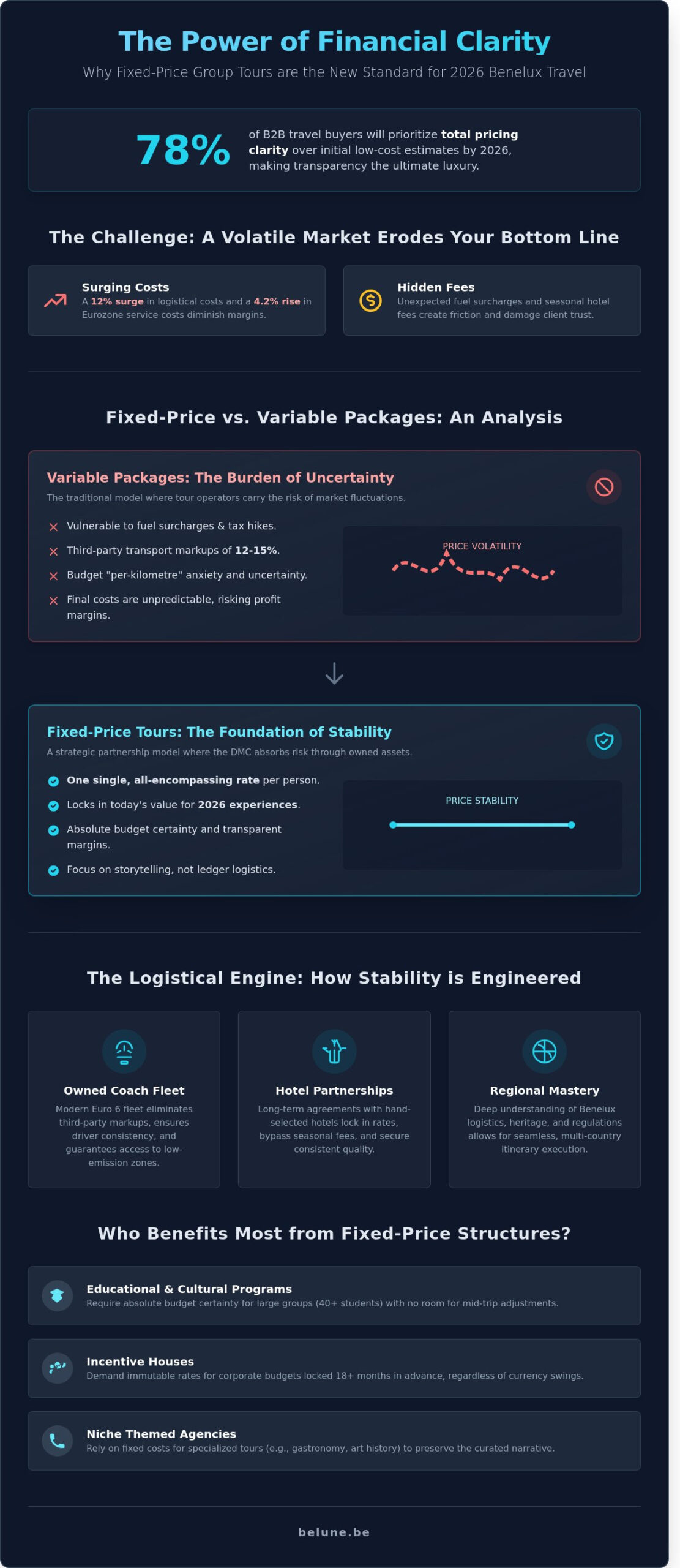 The Strategic Advantage of Fixed-Price Group Tours in Benelux - Infographic