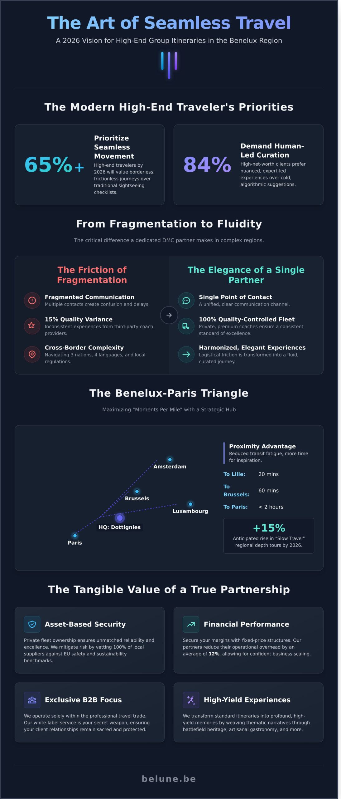 The Strategic DMC Partner in Benelux: Elevating Group Travel in 2026 - Infographic