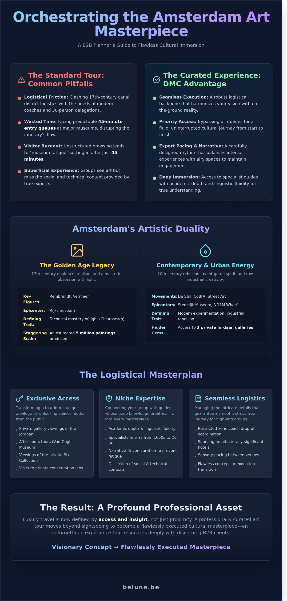 The Ultimate Amsterdam Art Tour: A B2B Guide to Curating Group Cultural Experiences - Infographic