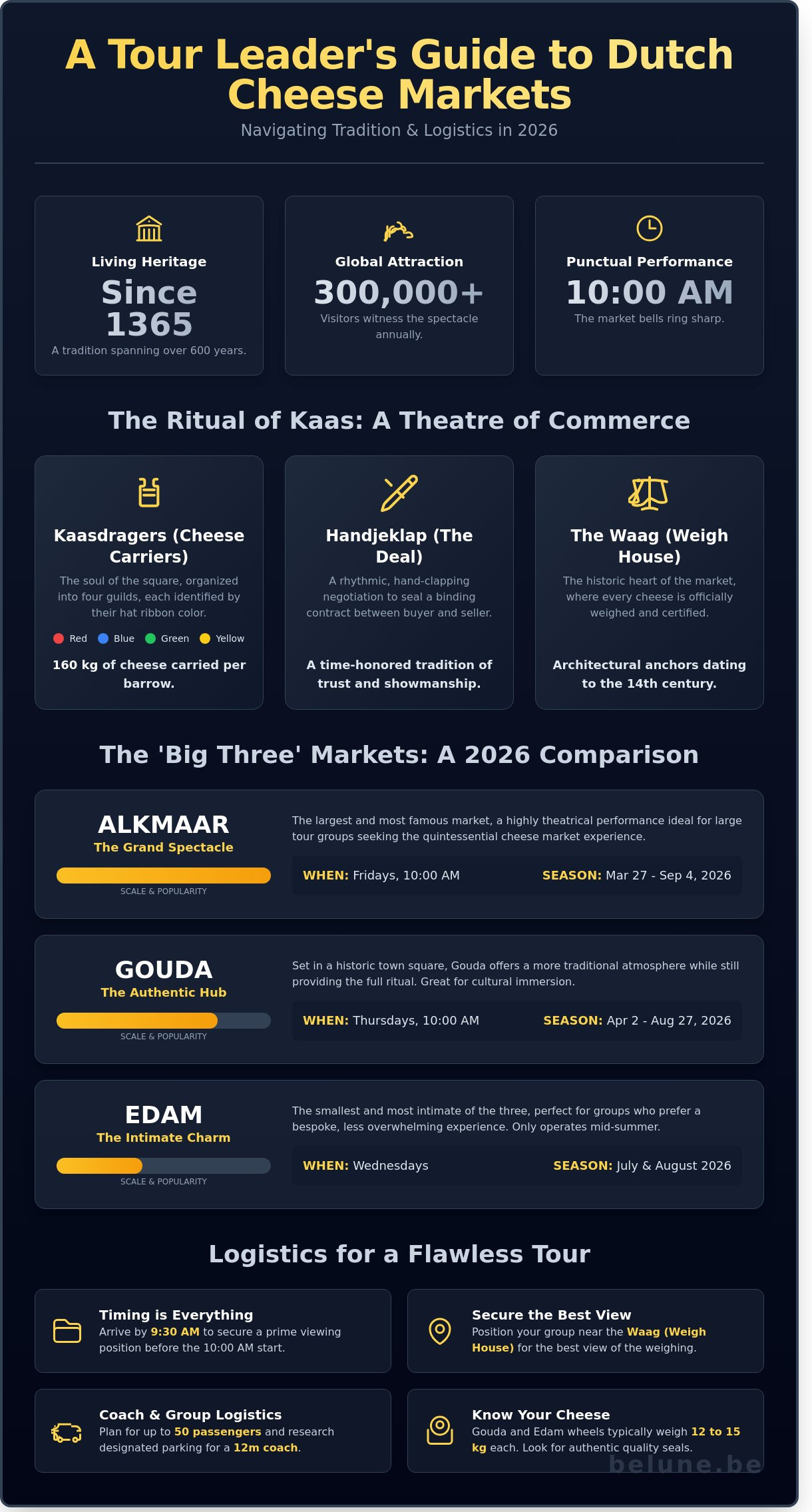 The Ultimate Dutch Cheese Markets Tour: A 2026 Guide for Group Travel - Infographic