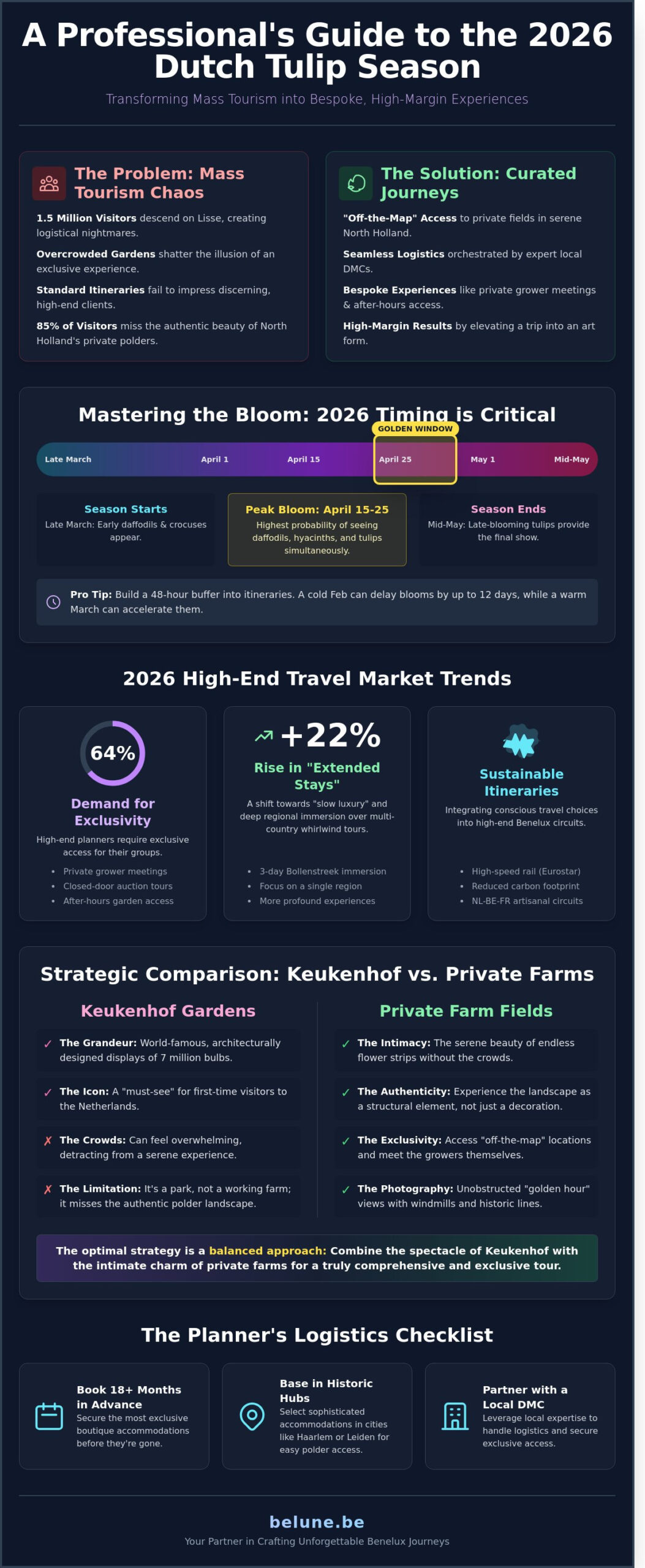 Tulip Tours Netherlands 2026: The Professional Guide to Group Travel Planning - Infographic