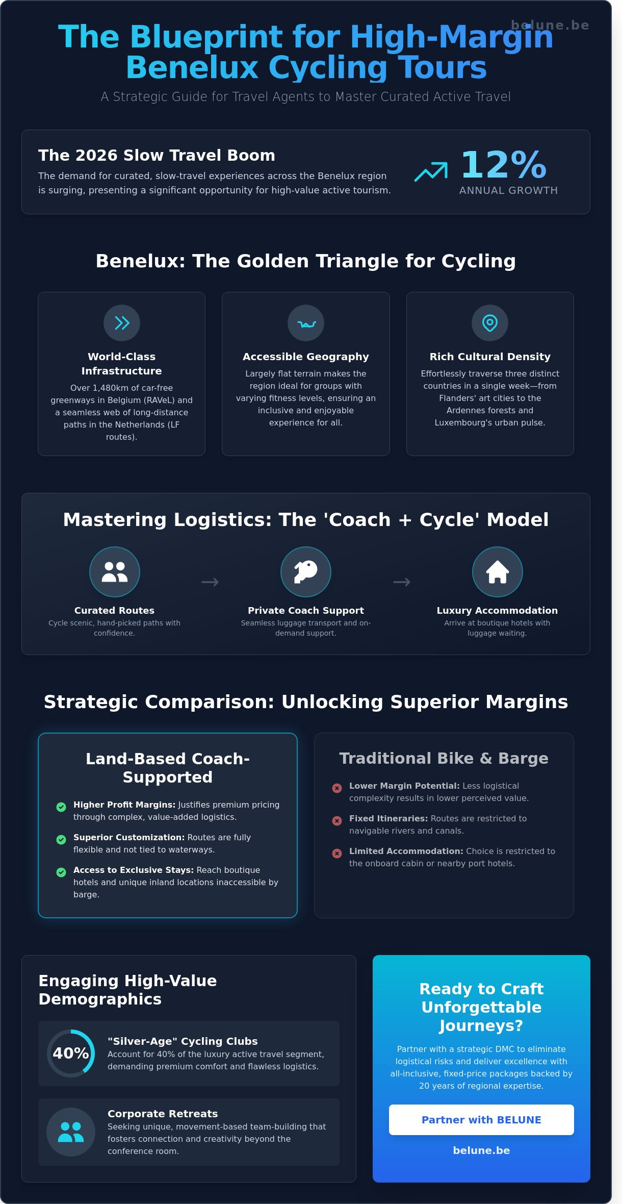 Benelux Cycling Tours for Travel Agents: The Ultimate B2B DMC Guide for 2026