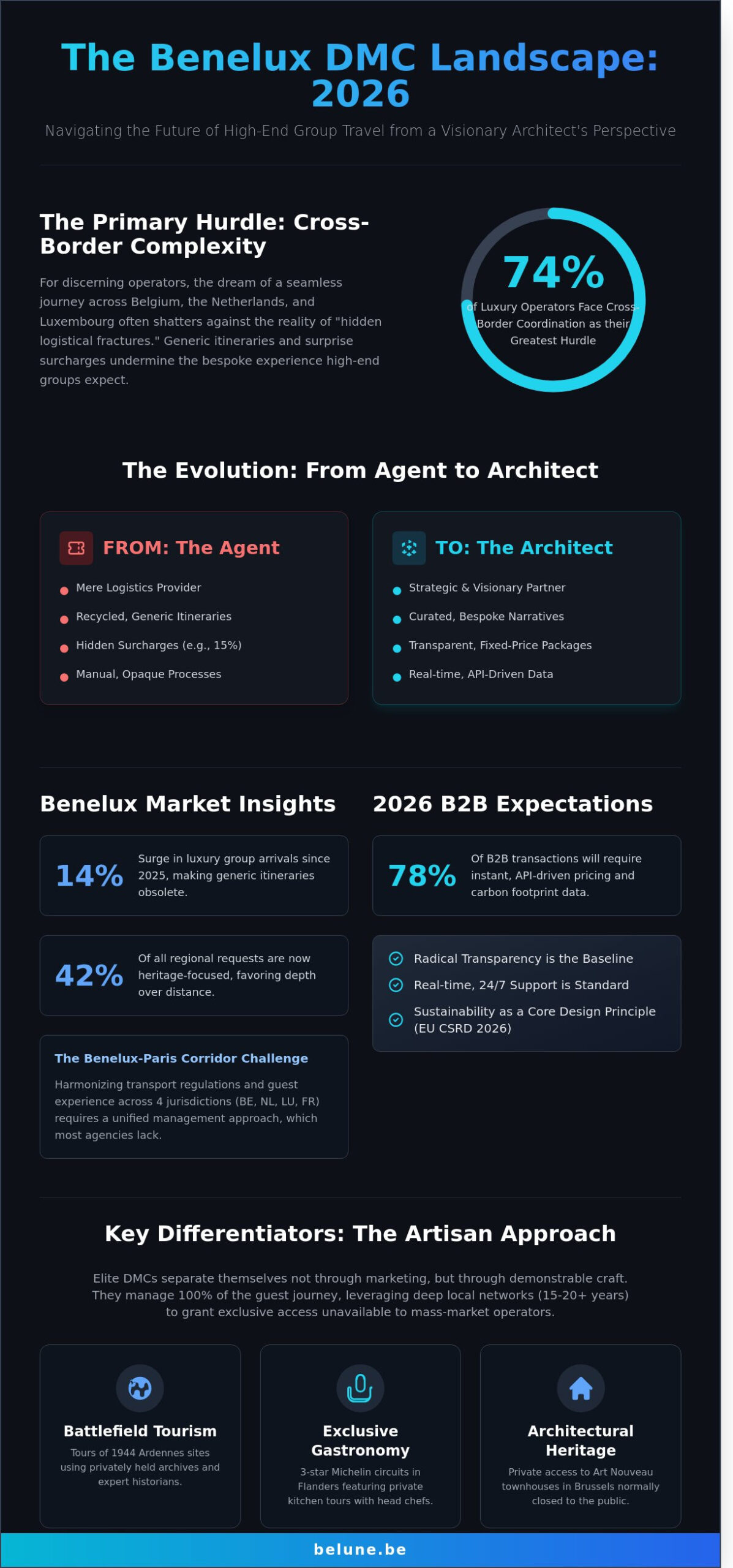Evaluating the Benelux DMC Competitor Landscape in 2026