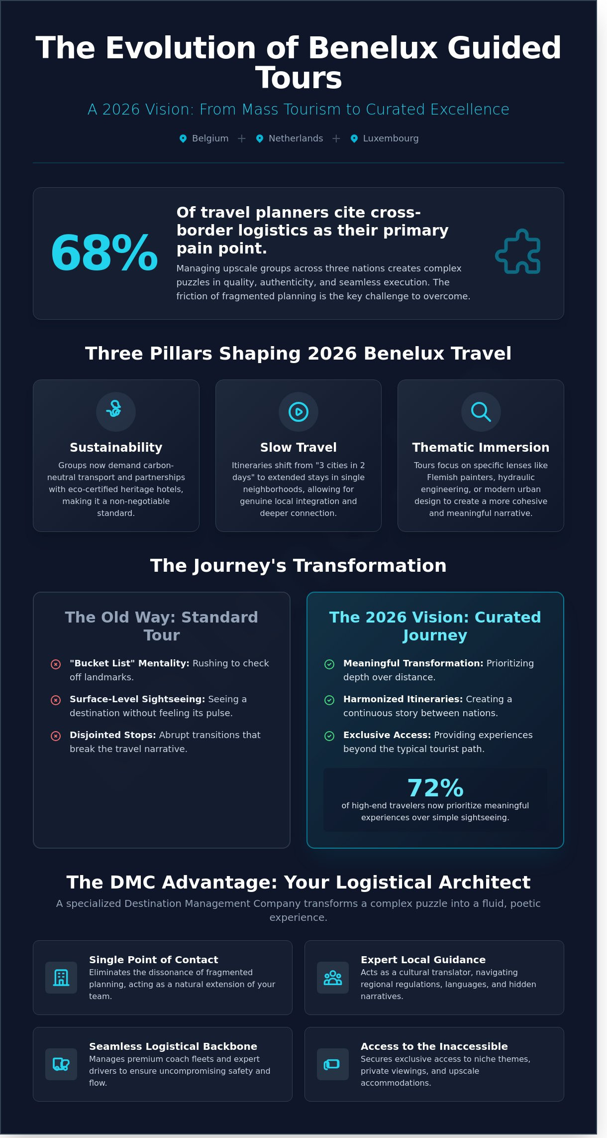 Guided Tours in Benelux: A Masterclass in Curated Group Travel for 2026