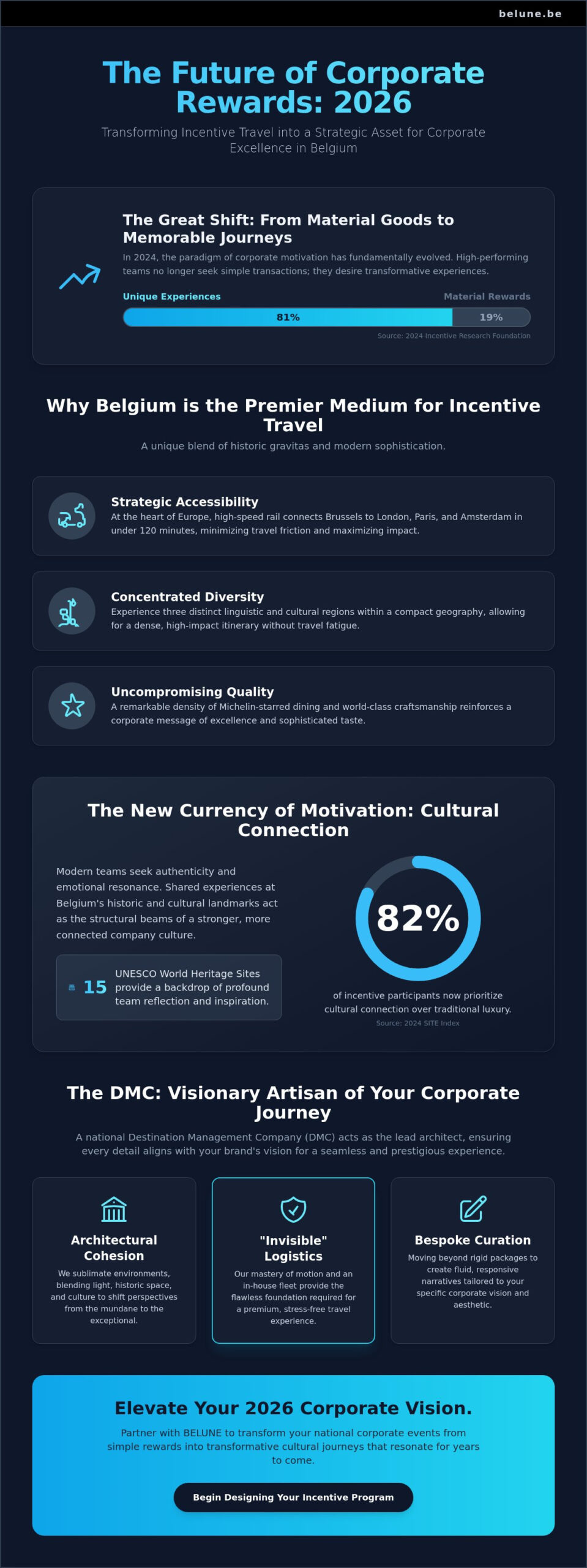 Incentive Travel Programs in Belgium: A Masterclass in Corporate Excellence for 2026