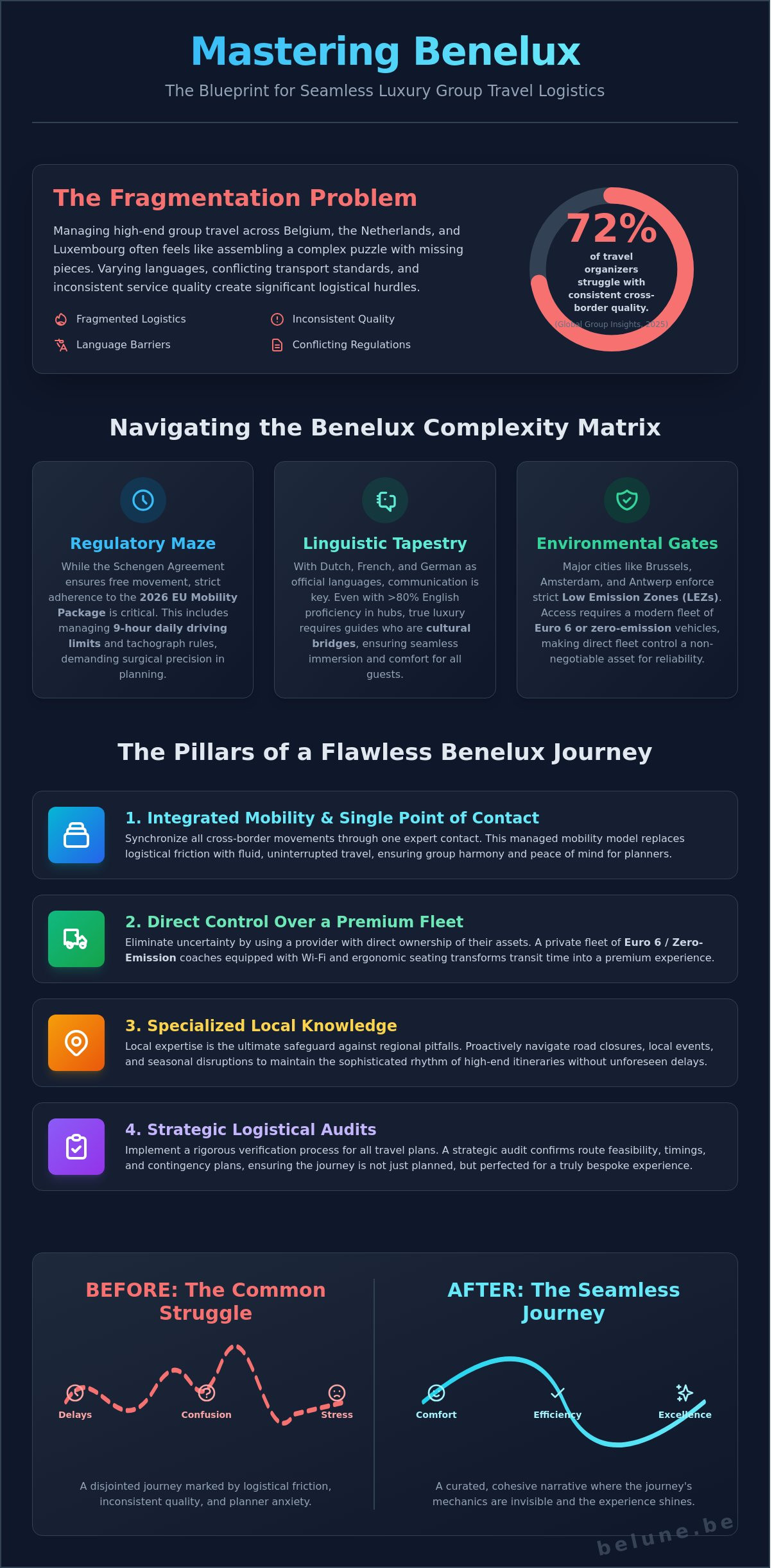 Mastering Group Travel Logistics in Benelux: A Strategic Guide for 2026