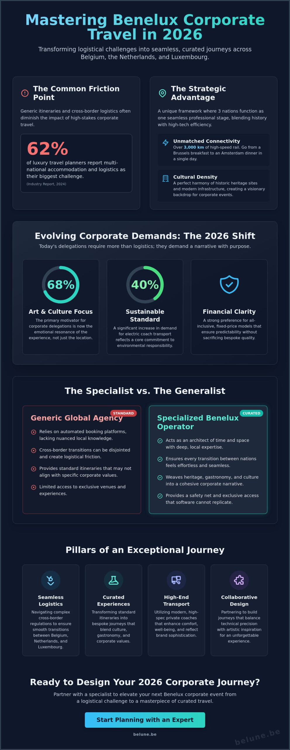 The Art of Corporate Group Travel in Benelux: A 2026 Strategic Guide
