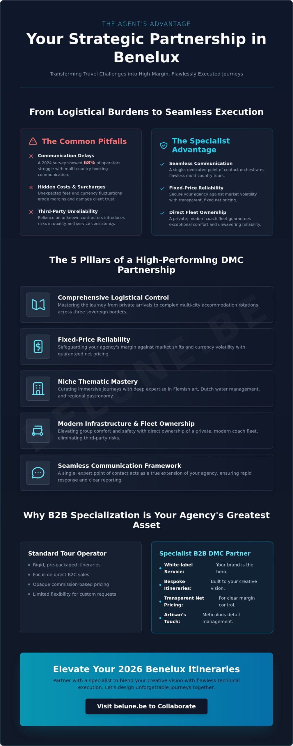 The Essential Benelux Travel Specialist for Agents: A 2026 Partnership Guide