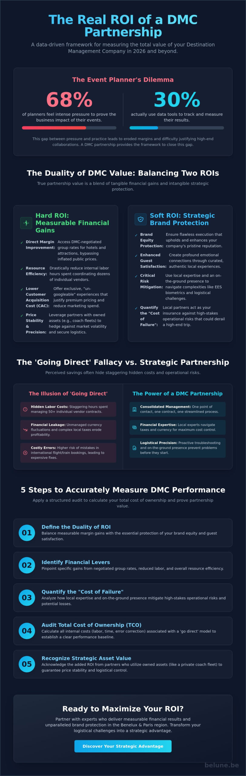 Measuring ROI of a DMC Partnership: A Strategic Guide for Tour Operators in 2026