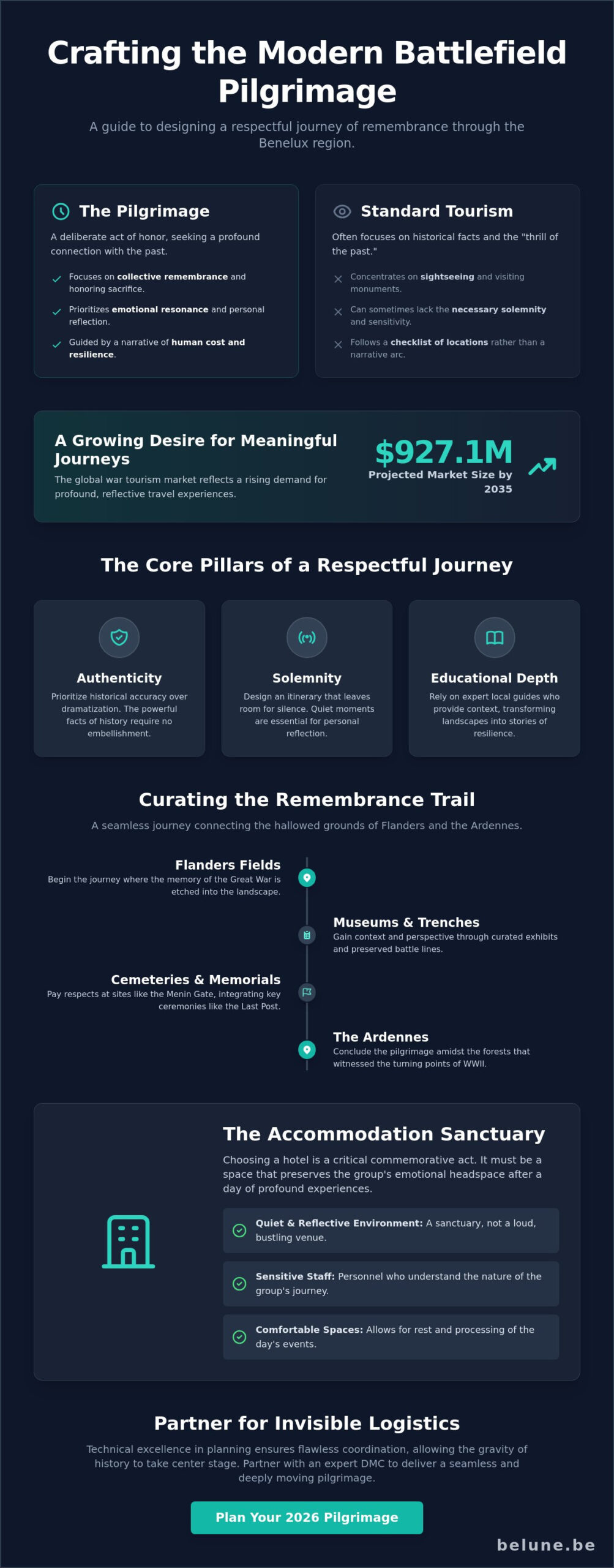 Planning a Respectful Battlefield Pilgrimage: A Masterclass in Remembrance for 2026