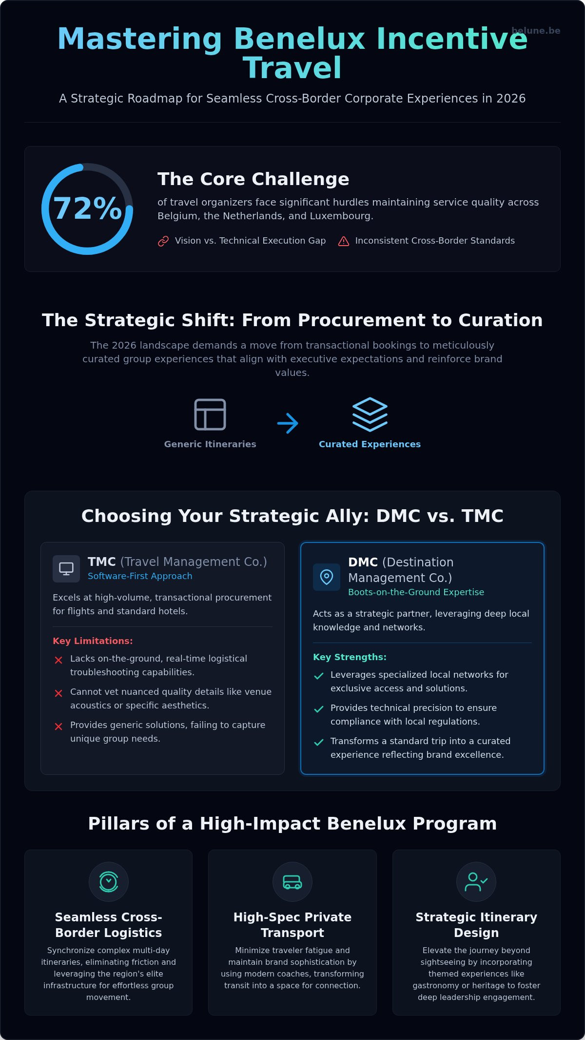 Mastering Benelux Corporate Travel: The Strategic 2026 Guide