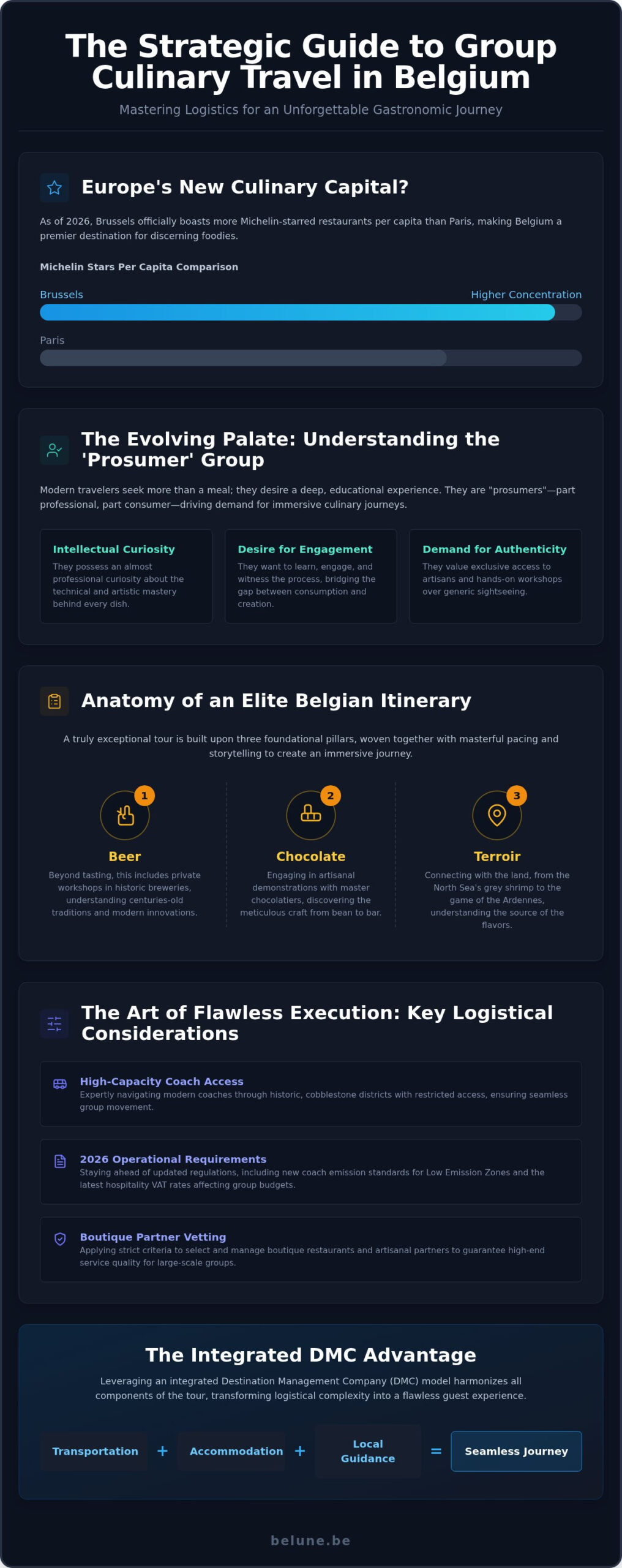 Group Culinary Travel in Belgium: The 2026 DMC Guide to Gastronomic Logistics