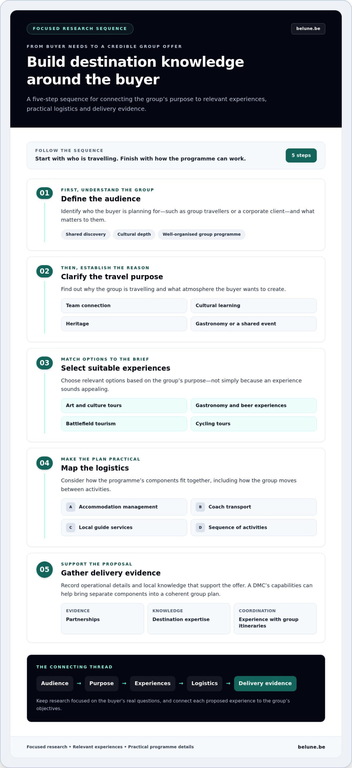 How to Build Confidence Selling a New Destination